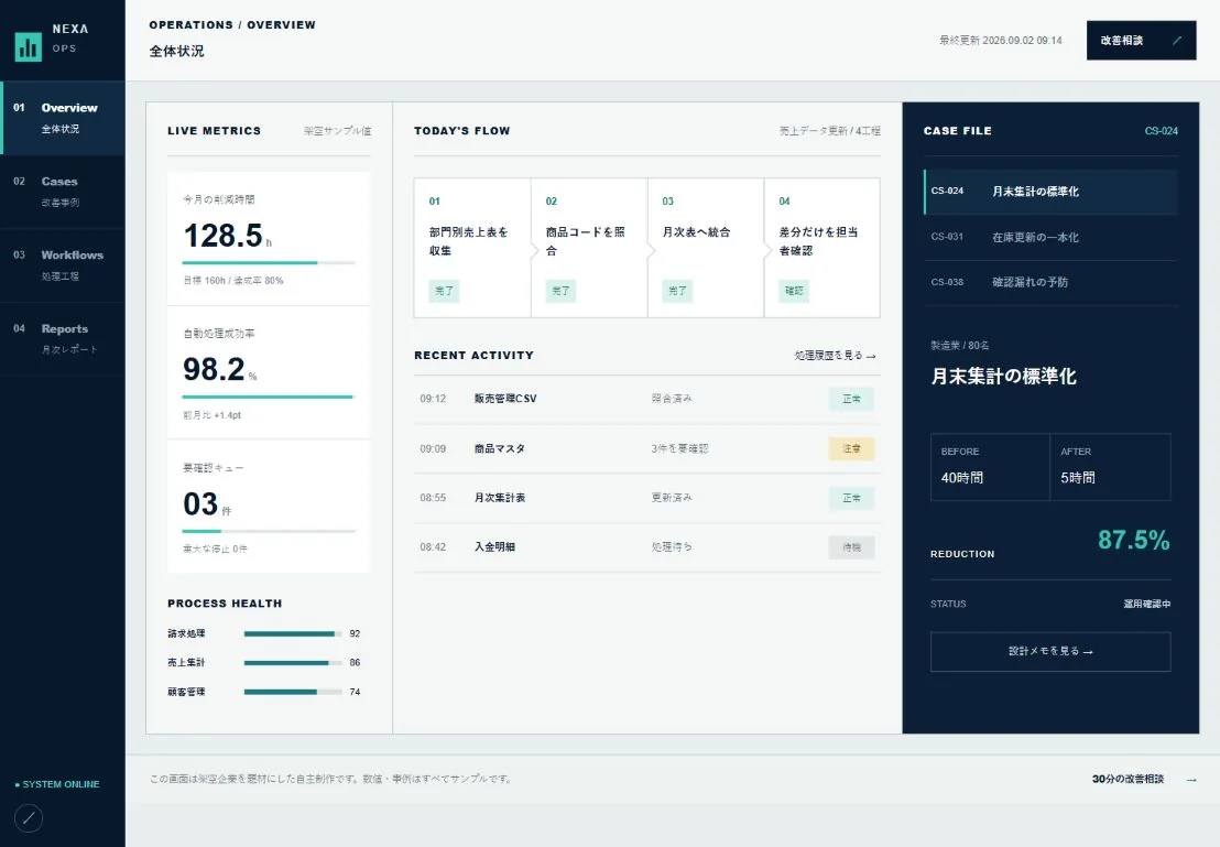 NEXA OPERATIONSの画面。濃紺のメニューと数値・処理工程を並べた管理画面。