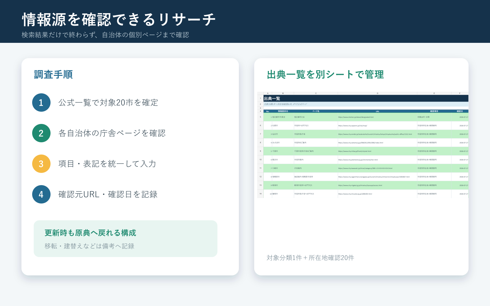 調査プロセスと出典管理の説明